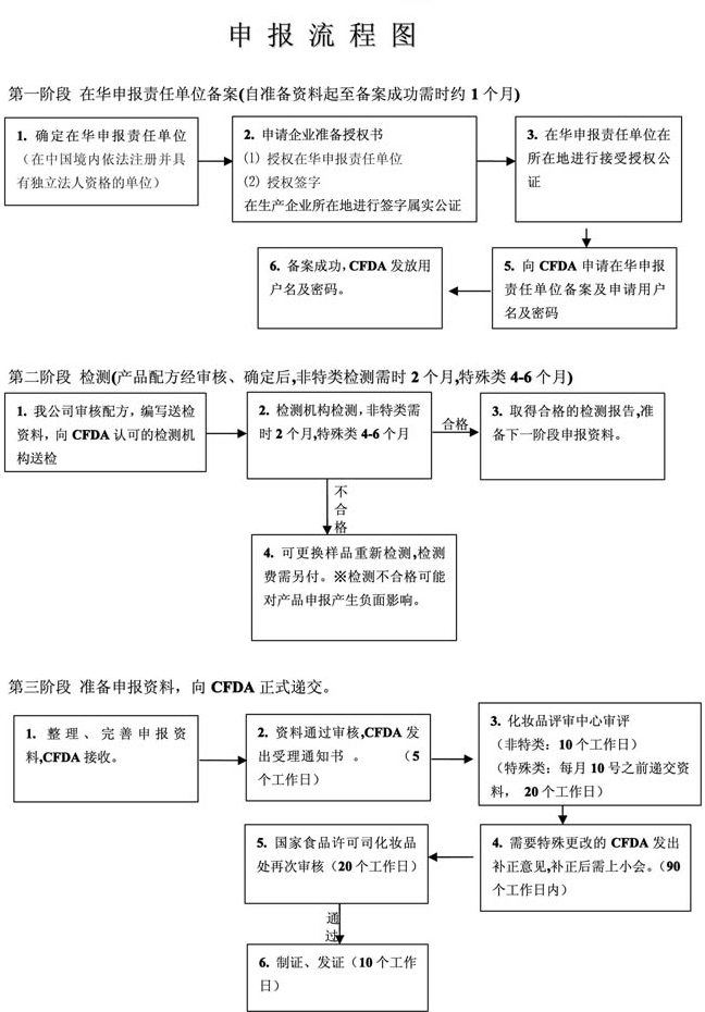 進(jìn)口化妝品申報流程